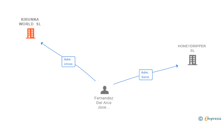 Vinculaciones societarias de KIRUNNA WORLD SL (EXTINGUIDA)