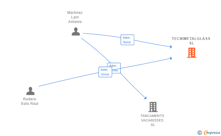 Vinculaciones societarias de TECNIMETALGLASS SL