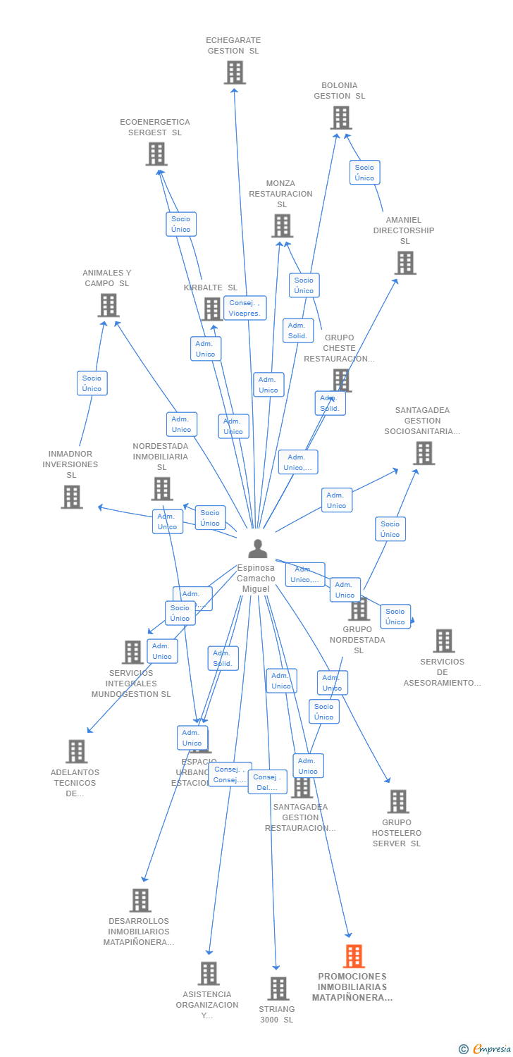 Vinculaciones societarias de PROMOCIONES INMOBILIARIAS MATAPIÑONERA SL