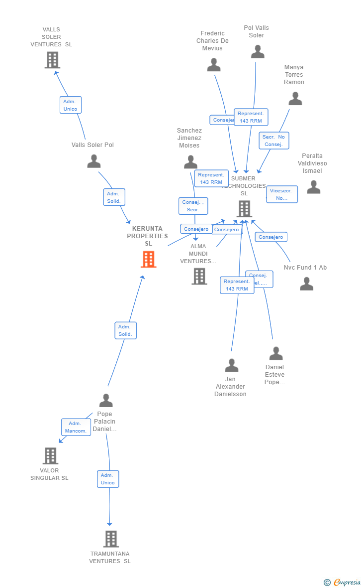 Vinculaciones societarias de KERUNTA PROPERTIES SL