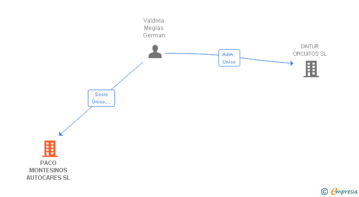 Vinculaciones societarias de PACO MONTESINOS AUTOCARES SL