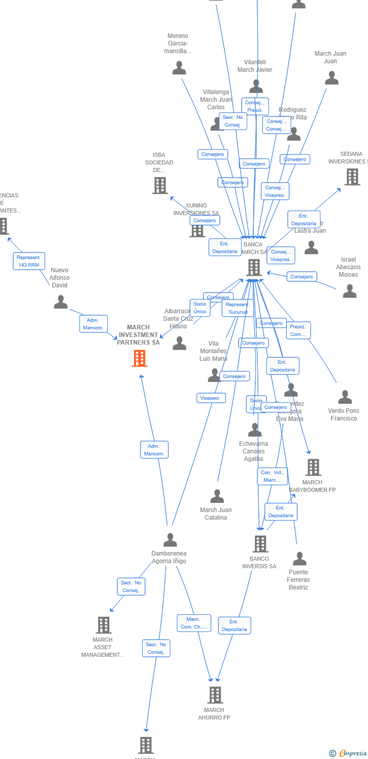 Vinculaciones societarias de MARCH INVESTMENT PARTNERS SA