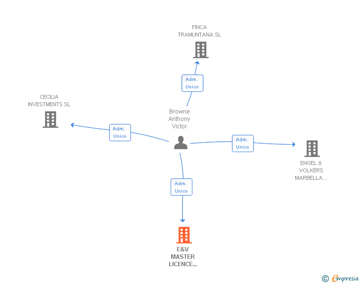 Vinculaciones societarias de E&V MASTER LICENCE PUBLICIDAD SL
