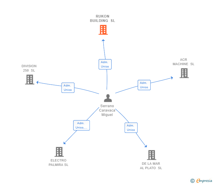 Vinculaciones societarias de RUKON BUILDING SL