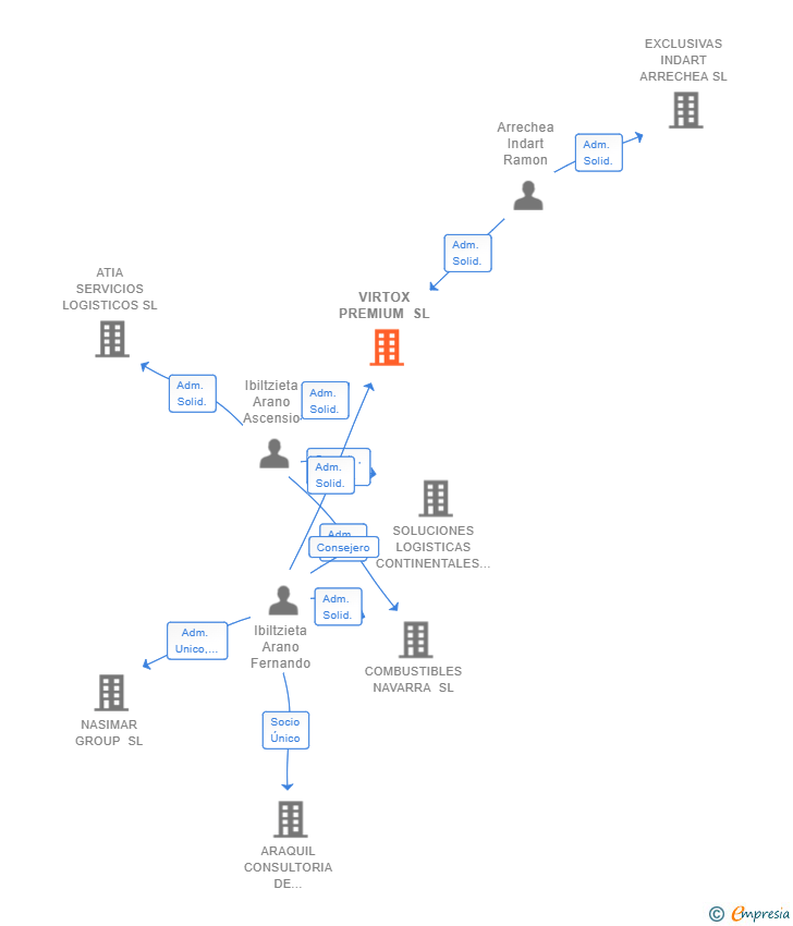 Vinculaciones societarias de VIRTOX PREMIUM SL