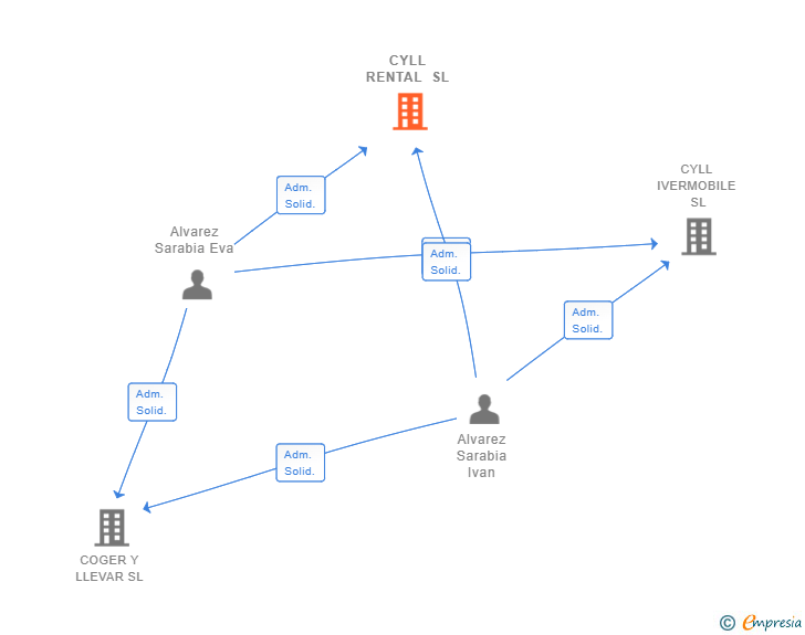 Vinculaciones societarias de CYLL RENTAL SL