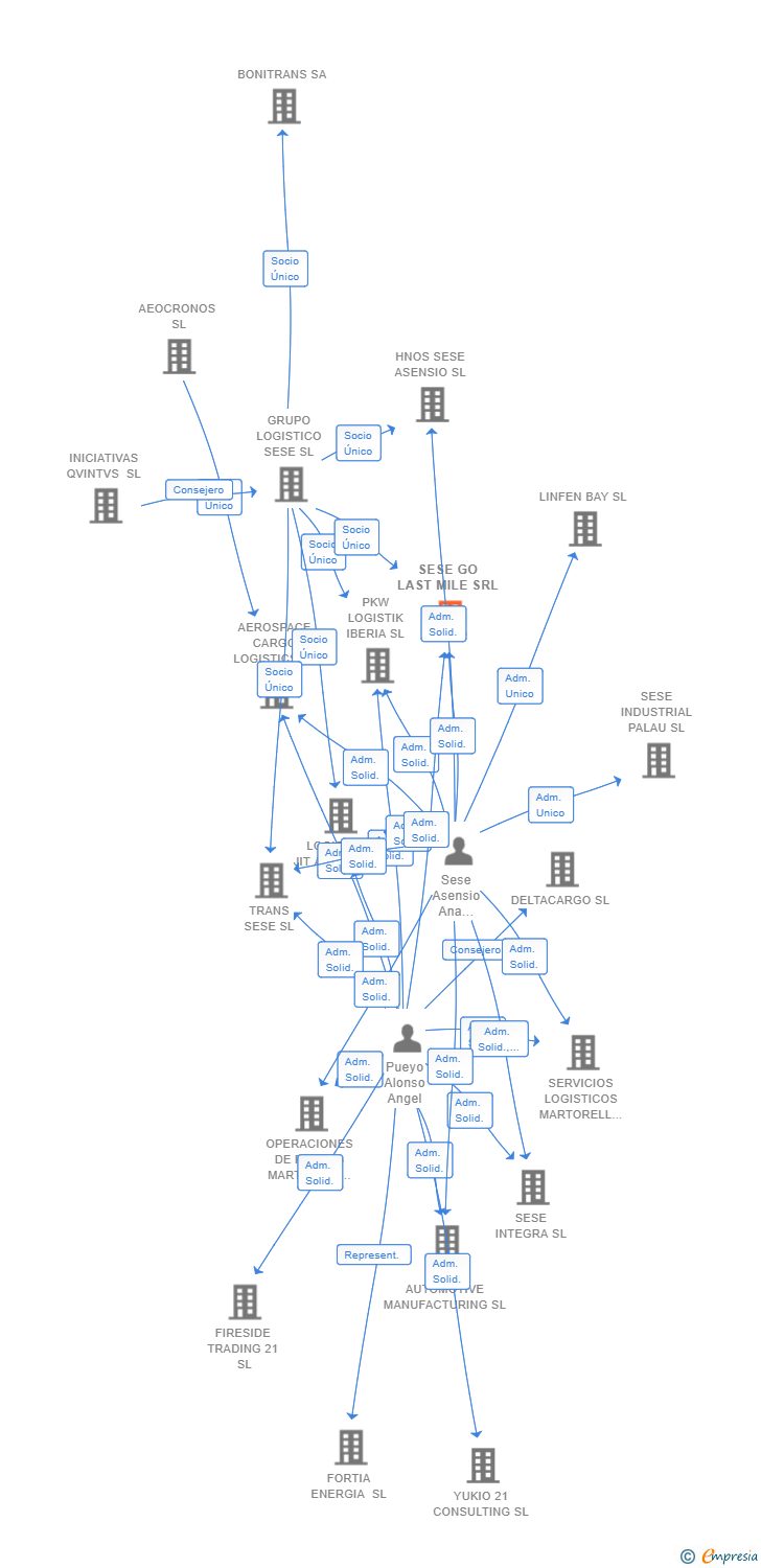 Vinculaciones societarias de SESE GO LAST MILE SRL