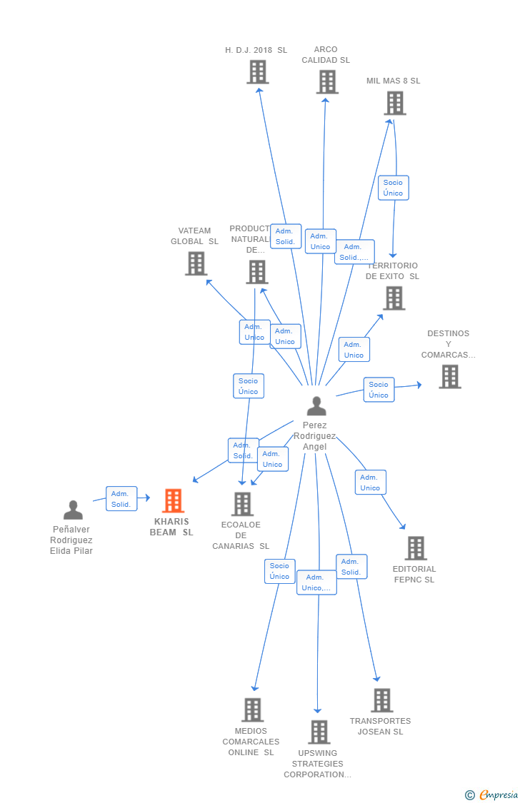 Vinculaciones societarias de KHARIS BEAM SL (EXTINGUIDA)