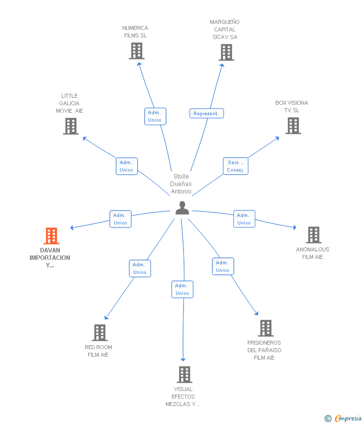 Vinculaciones societarias de DAVAN IMPORTACION Y EXPORTACION SL
