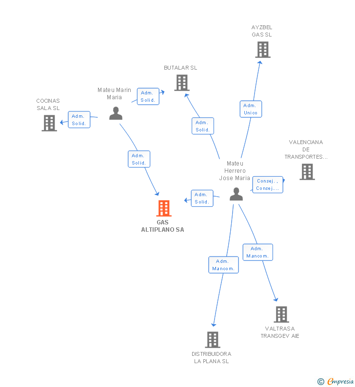 Vinculaciones societarias de GAS ALTIPLANO SA