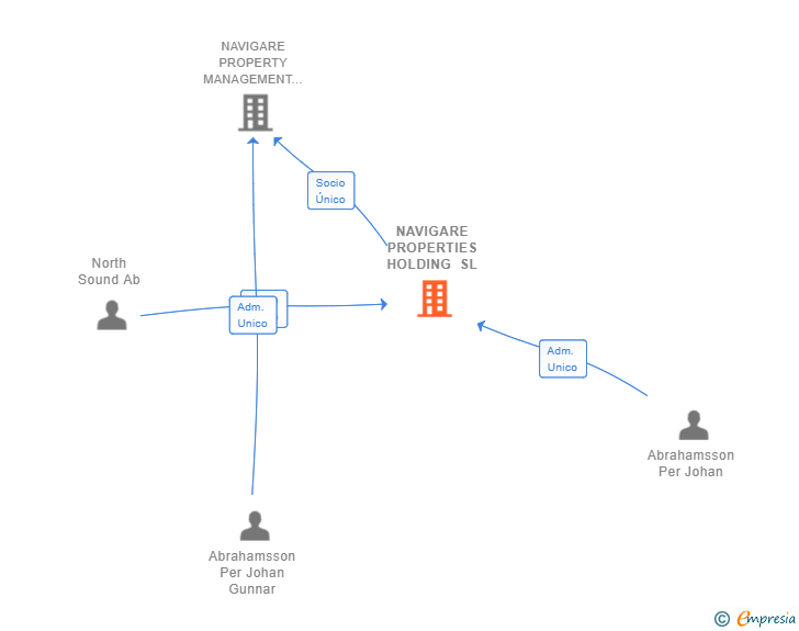 Vinculaciones societarias de NAVIGARE PROPERTIES HOLDING SL