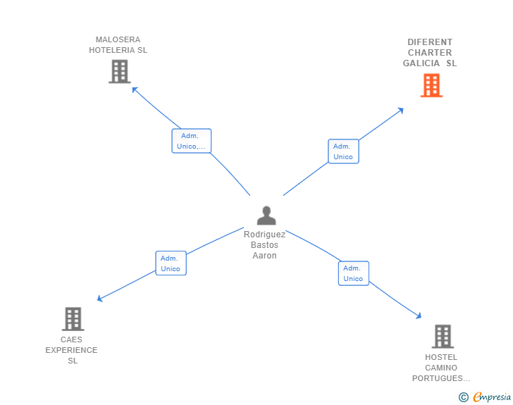 Vinculaciones societarias de DIFERENT CHARTER GALICIA SL