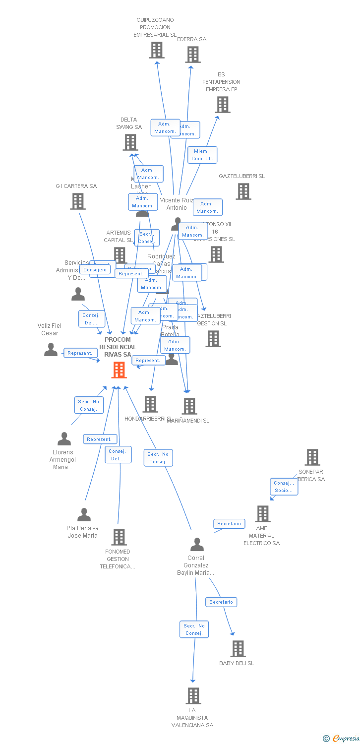 Vinculaciones societarias de PROCOM RESIDENCIAL RIVAS SA