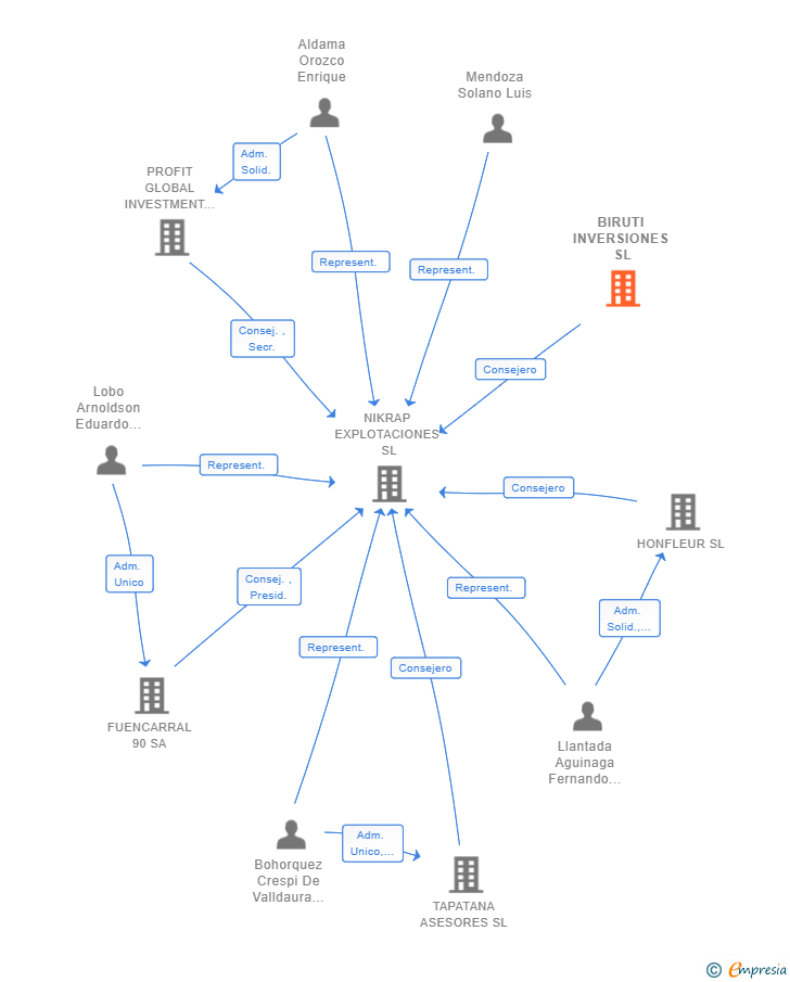 Vinculaciones societarias de BIRUTI INVERSIONES SL