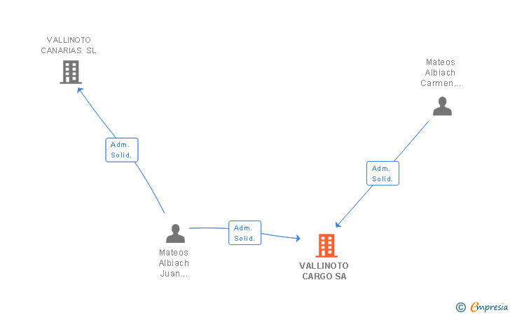 Vinculaciones societarias de VALLINOTO CARGO SA