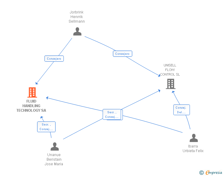 Vinculaciones societarias de FLUID HANDLING TECHNOLOGY SA