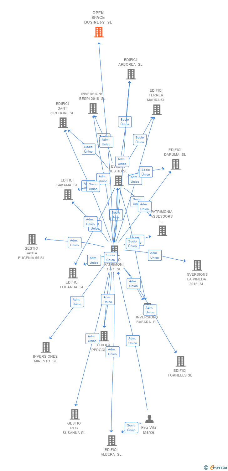 Vinculaciones societarias de OPEN SPACE BUSINESS SL