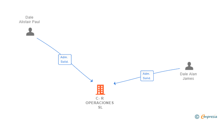 Vinculaciones societarias de C-R OPERACIONES SL