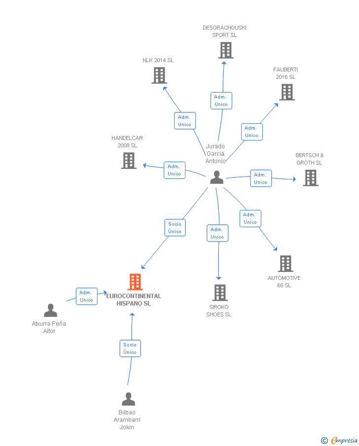 Vinculaciones societarias de EUROCONTINENTAL HISPANO SL