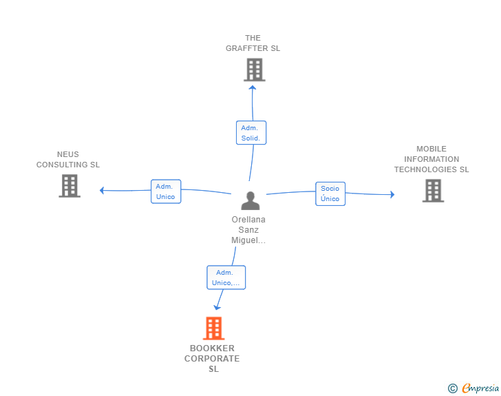 Vinculaciones societarias de BOOKKER CORPORATE SL