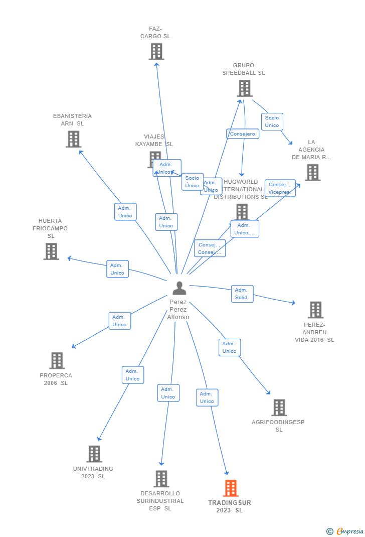 Vinculaciones societarias de TRADINGSUR 2023 SL