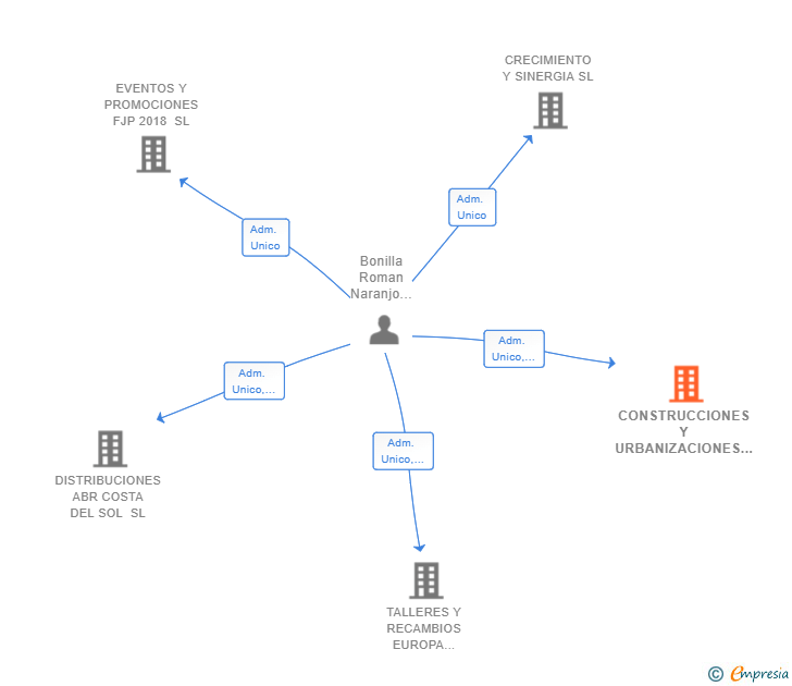 Vinculaciones societarias de CONSTRUCCIONES Y URBANIZACIONES ANMA SL