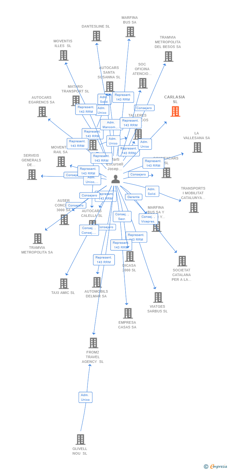 Vinculaciones societarias de CARLASIA SL