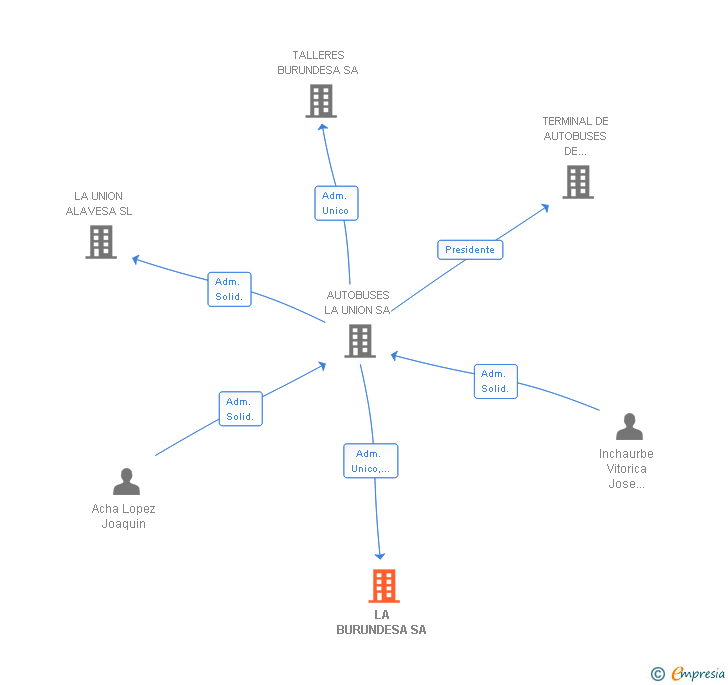 Vinculaciones societarias de LA BURUNDESA SA