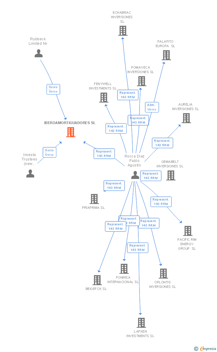 Vinculaciones societarias de IBEROAMORTIGUADORES SL