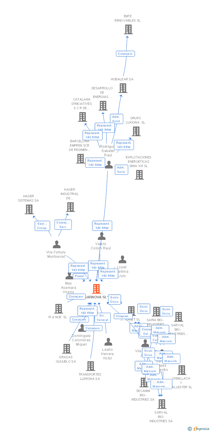 Vinculaciones societarias de GARNOVA SL