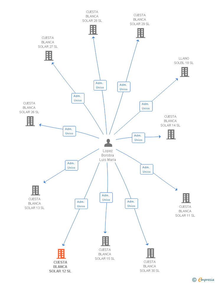 Vinculaciones societarias de CUESTA BLANCA SOLAR 12 SL