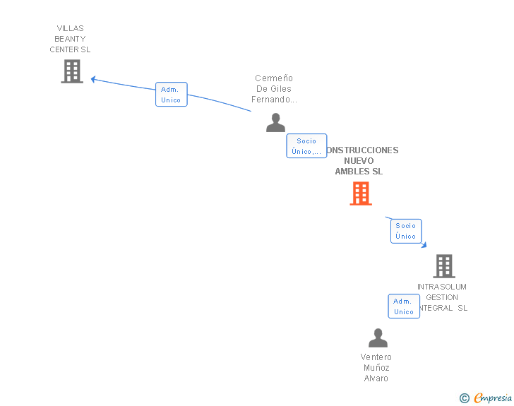 Vinculaciones societarias de CONSTRUCCIONES NUEVO AMBLES SL