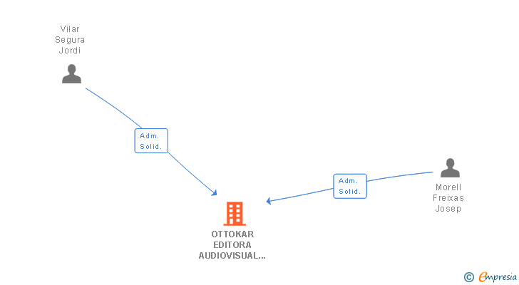 Vinculaciones societarias de OTTOKAR EDITORA AUDIOVISUAL SL