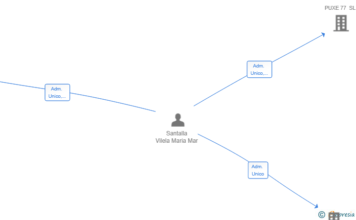 Vinculaciones societarias de FACISUPE SL