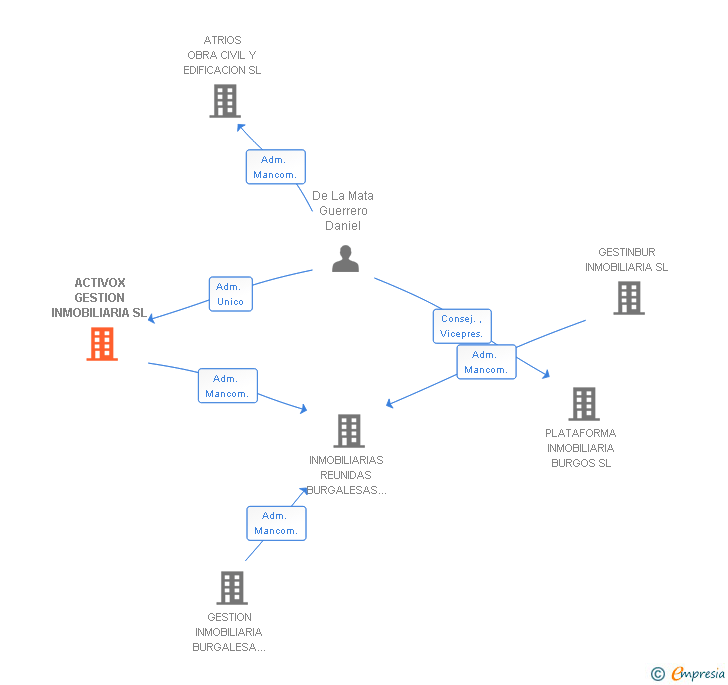 Vinculaciones societarias de ACTIVOX GESTION INMOBILIARIA SL