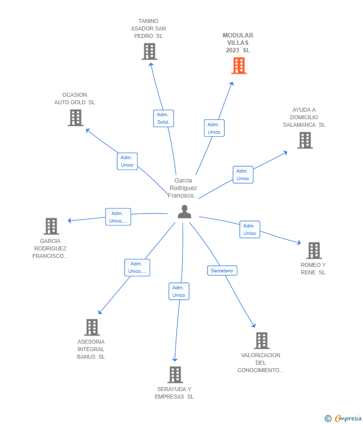 Vinculaciones societarias de MODULAR VILLAS 2023 SL