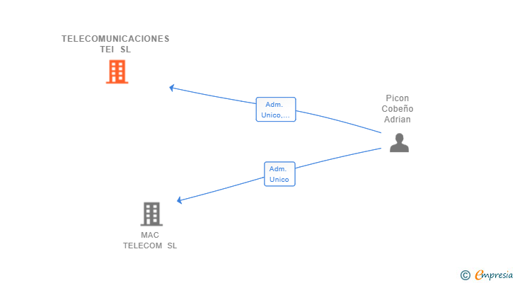 Vinculaciones societarias de TELECOMUNICACIONES TEI SL