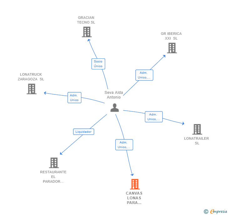 Vinculaciones societarias de CANVAS LONAS PARA TRAILER SL