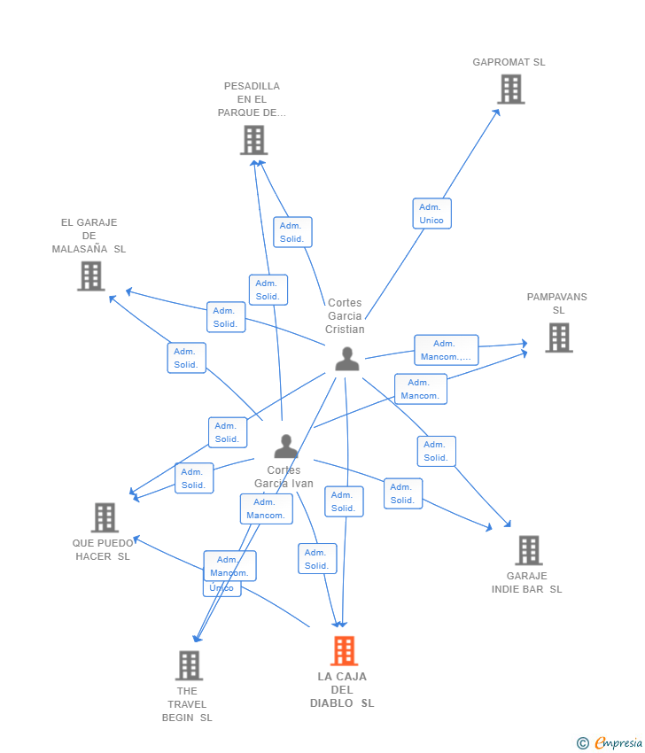Vinculaciones societarias de LA CAJA DEL DIABLO SL