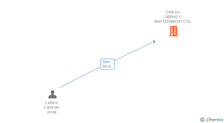 Vinculaciones societarias de DRESA OBRAS Y REFORMAS SL