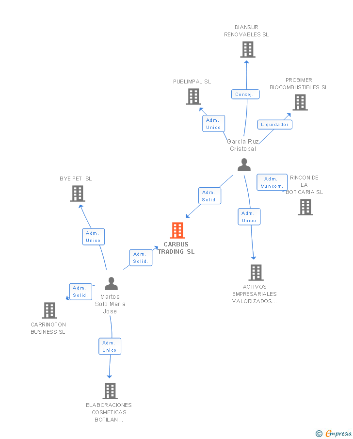 Vinculaciones societarias de CARBUS TRADING SL