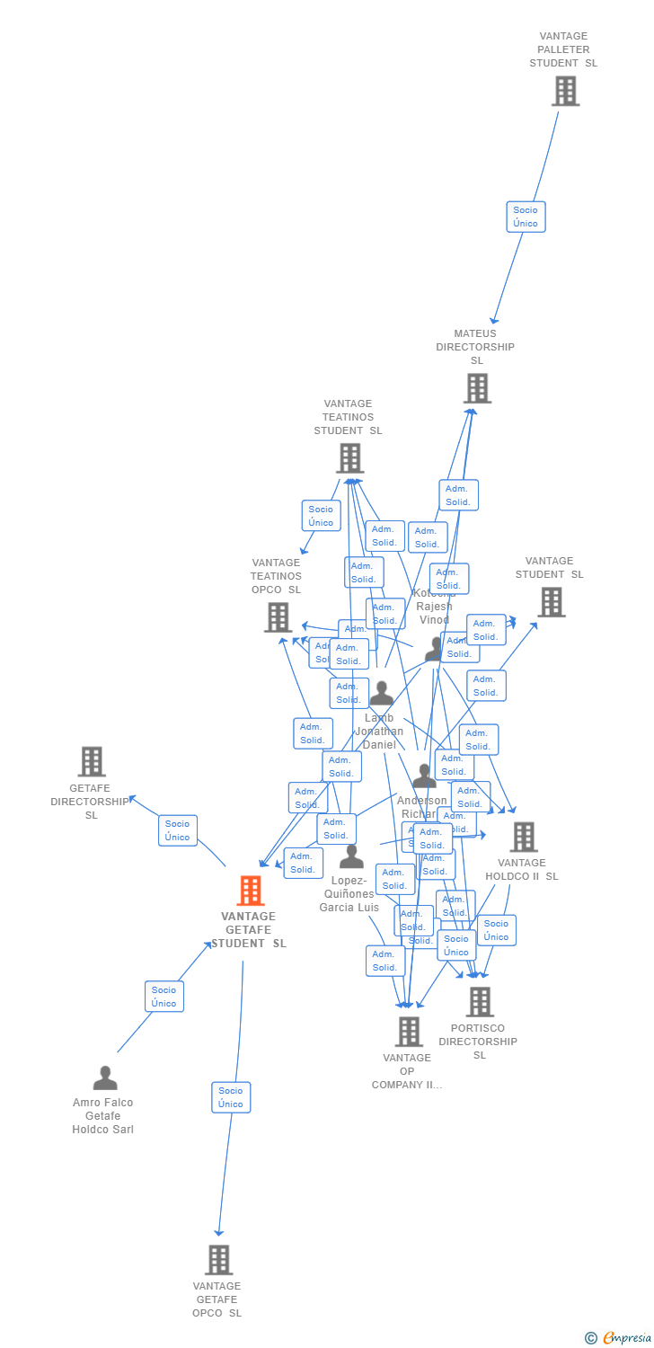 Vinculaciones societarias de VANTAGE GETAFE STUDENT SL