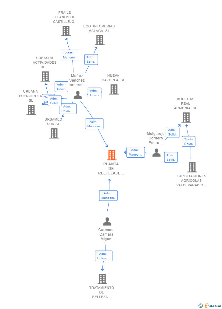 Vinculaciones societarias de PLANTA DE RECICLAJE Y ARIDOS JAEN SL