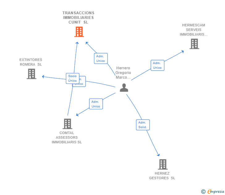 Vinculaciones societarias de TRANSACCIONS IMMOBILIARIES CUNIT SL