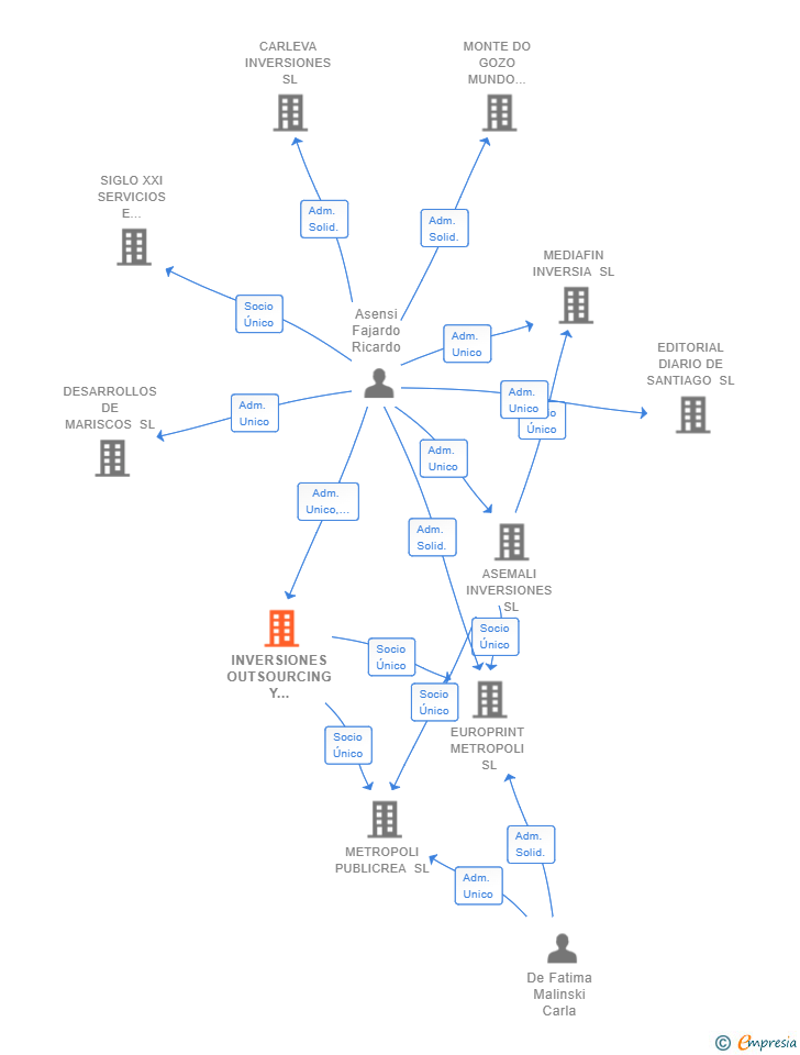 Vinculaciones societarias de INVERSIONES OUTSOURCING Y PUBLICIDAD SL