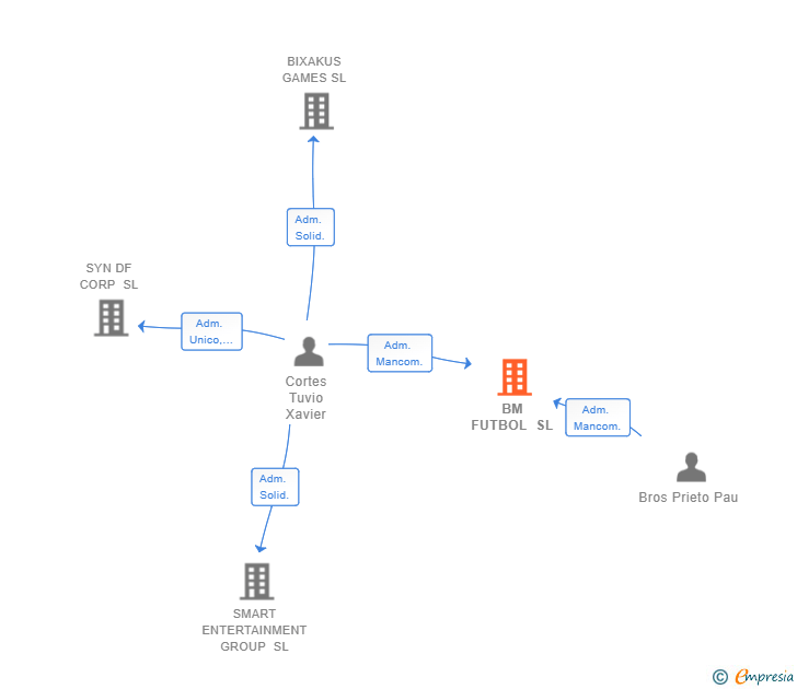 Vinculaciones societarias de BM FUTBOL SL