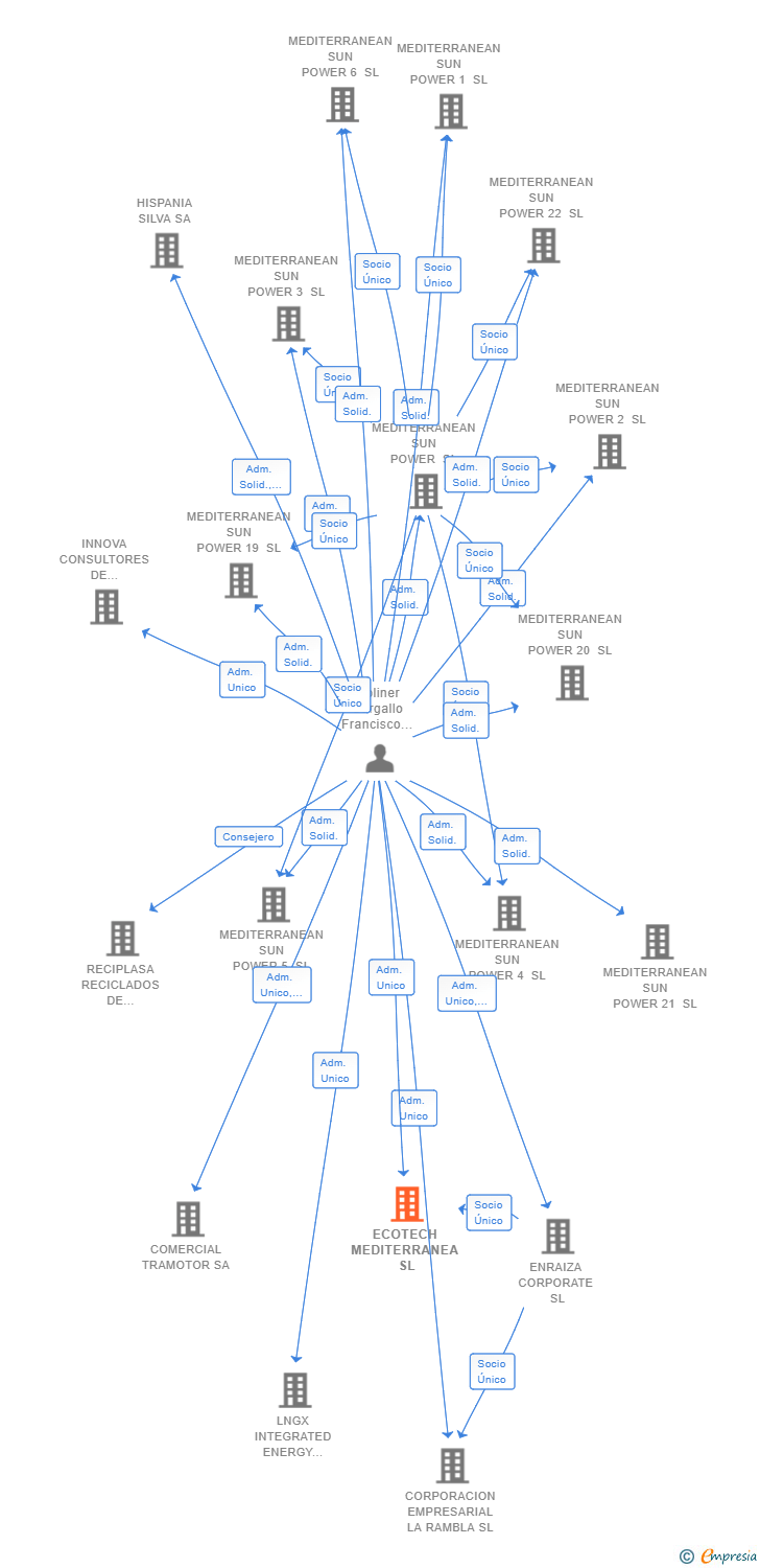 Vinculaciones societarias de ECOTECH MEDITERRANEA SL