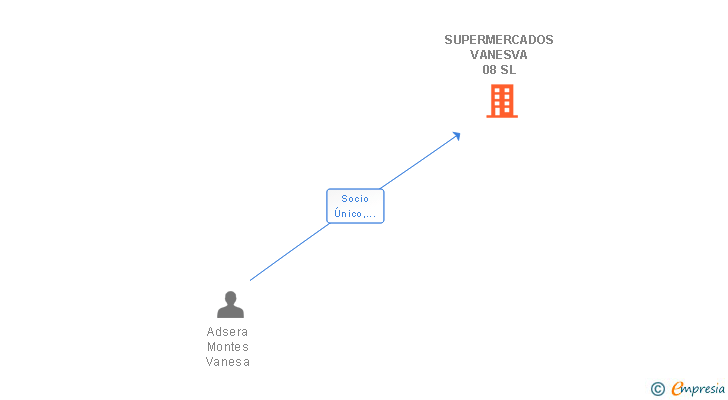 Vinculaciones societarias de SUPERMERCADOS VANESVA 08 SL