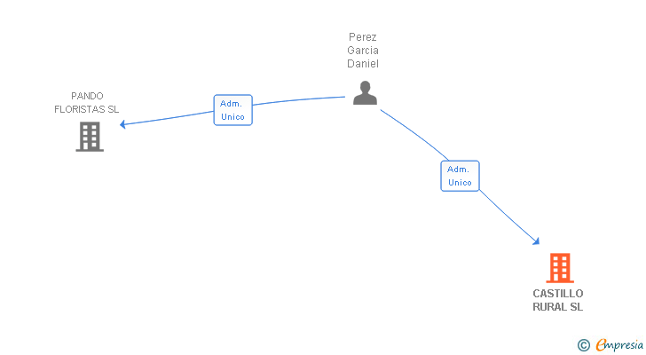Vinculaciones societarias de CASTILLO RURAL SL