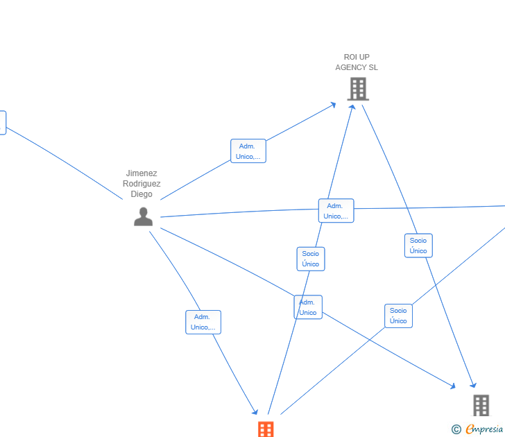 Vinculaciones societarias de BLUE DRAGONFLY COMMUNICATION SL
